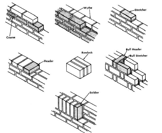 rowlocks and assorted brick methodology