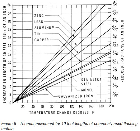 metal thermal movement properties